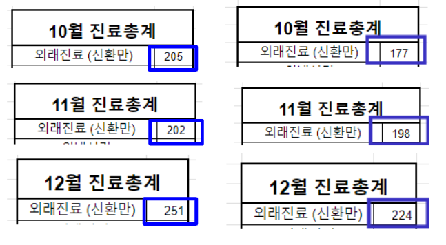 매달 신규환자 증감 데이터1